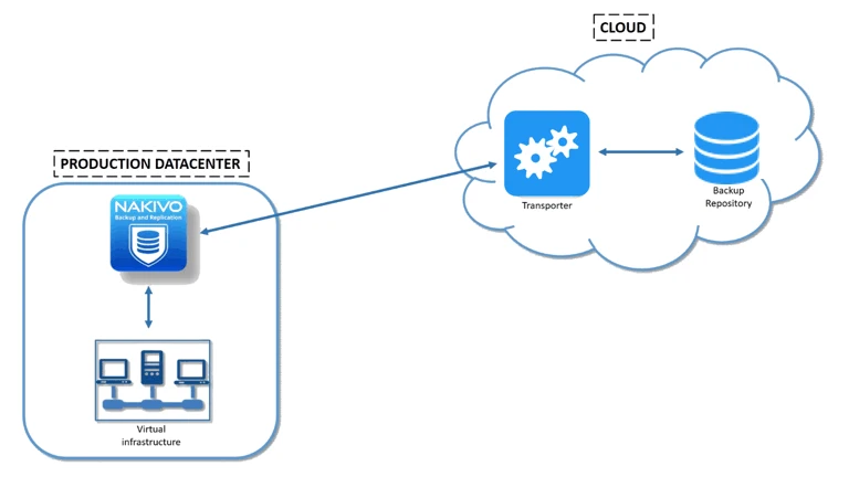 What Is Cloud Backup and How Does It Work? What Is Cloud Backup and How Does It Work?